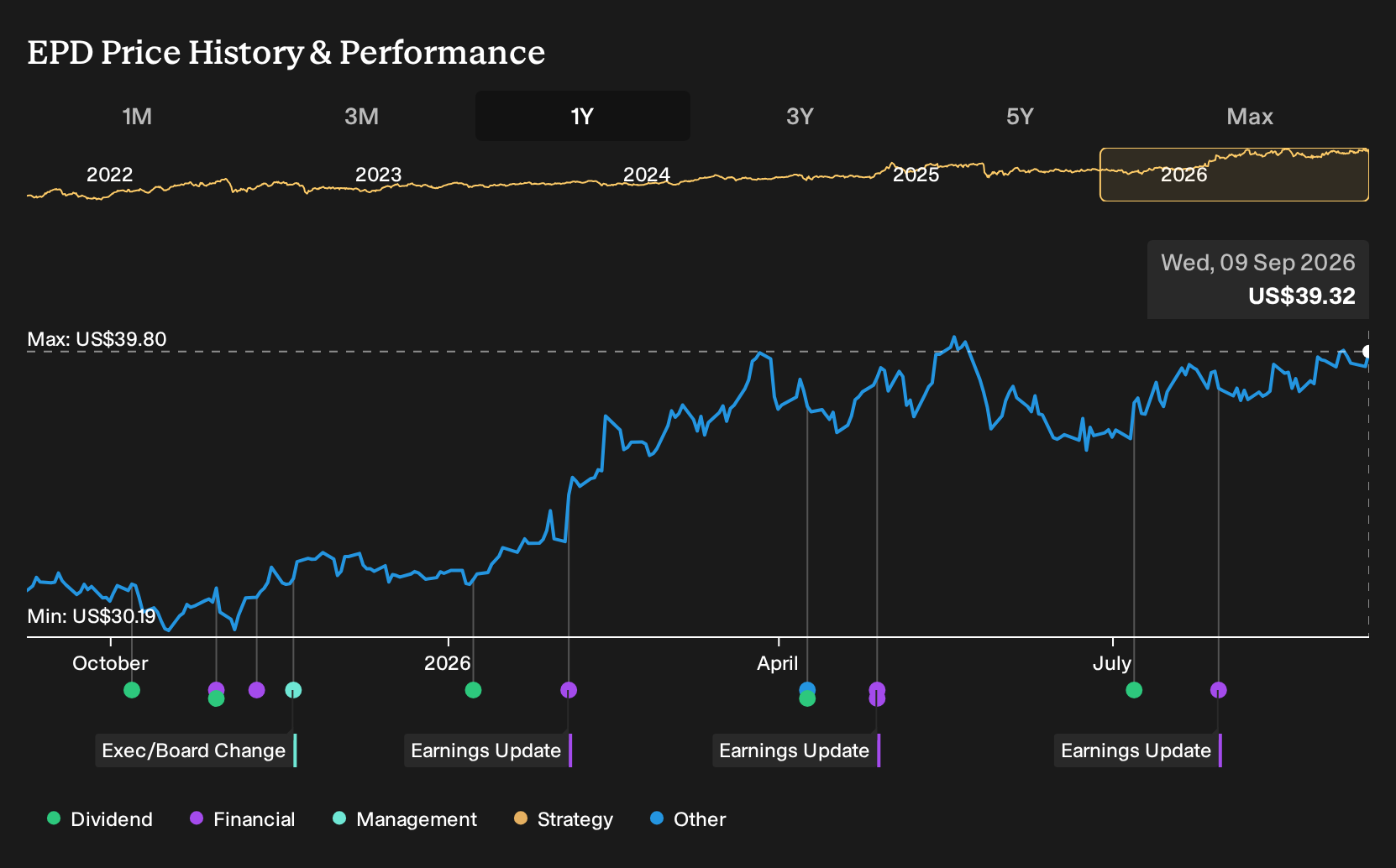 NYSE:EPD 1-Year Stock Price Chart