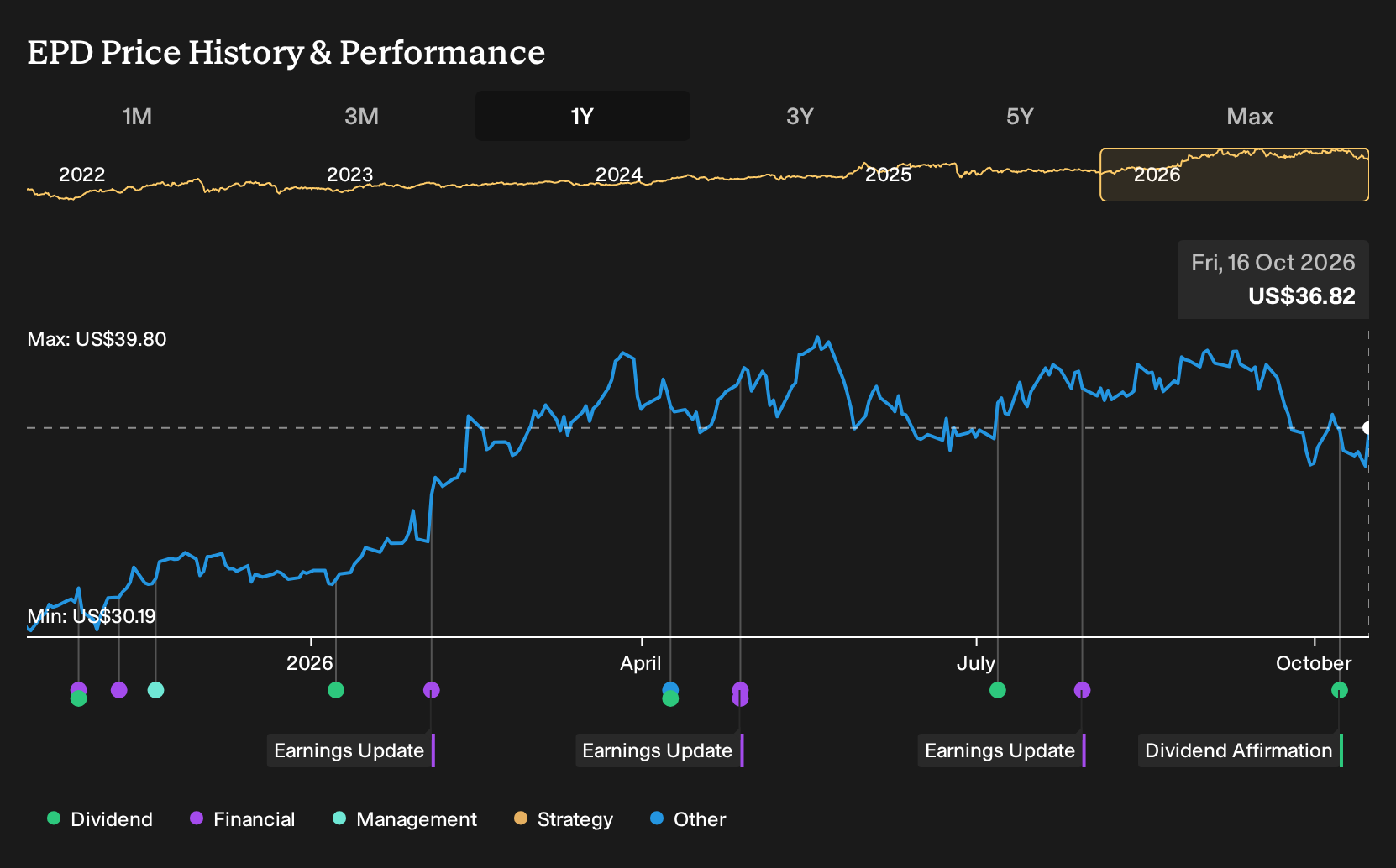 NYSE:EPD 1-Year Stock Price Chart