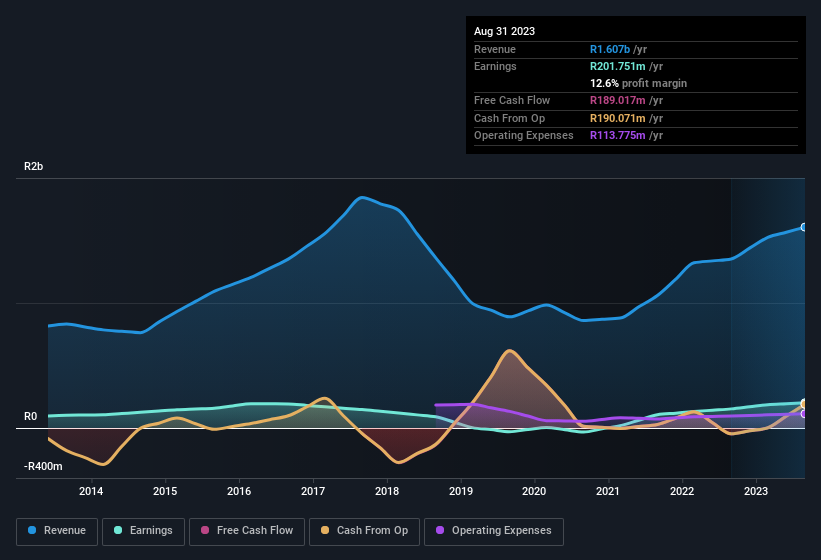 earnings-and-revenue-history