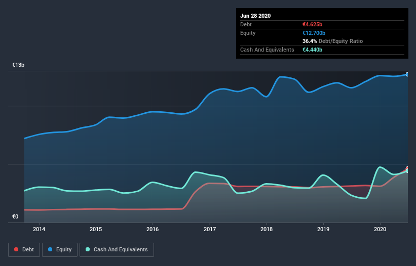 debt-equity-history-analysis