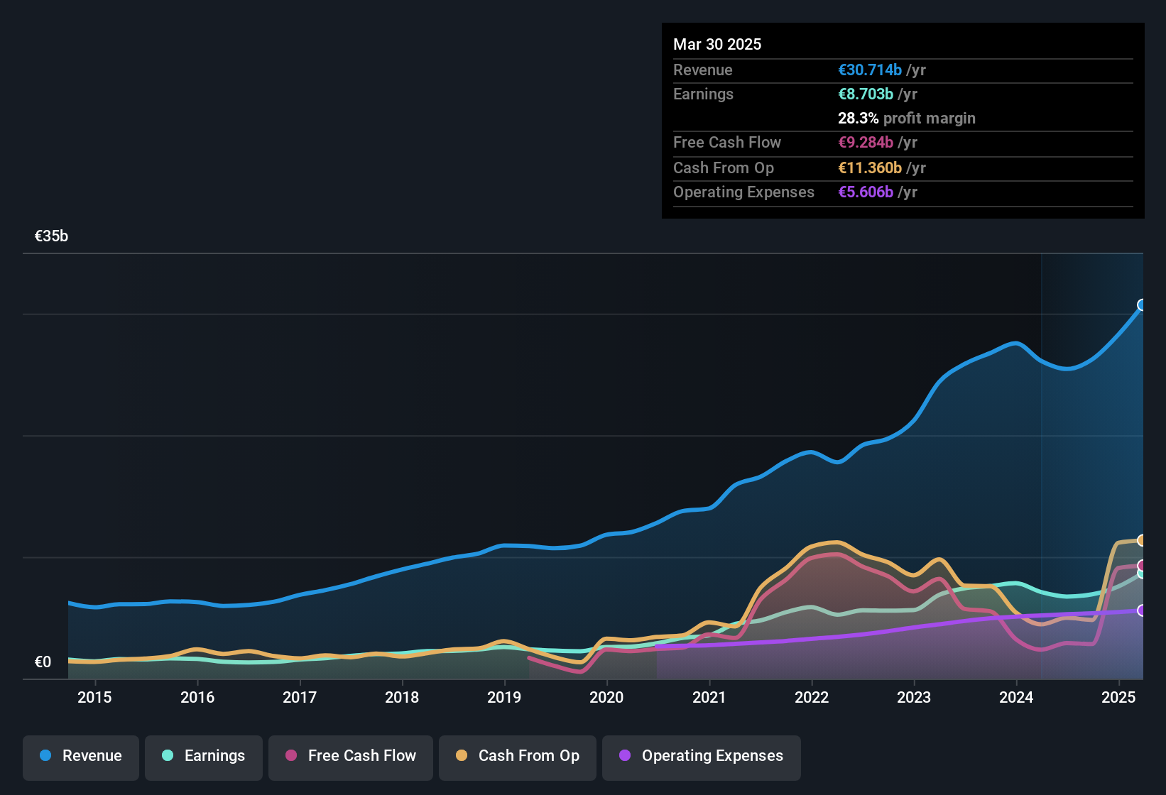 earnings-and-revenue-history