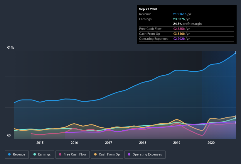 earnings-and-revenue-history