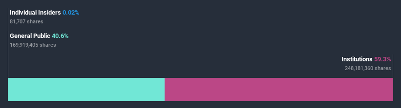 ownership-breakdown