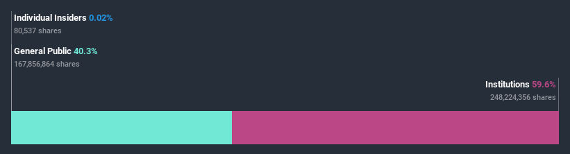 ownership-breakdown