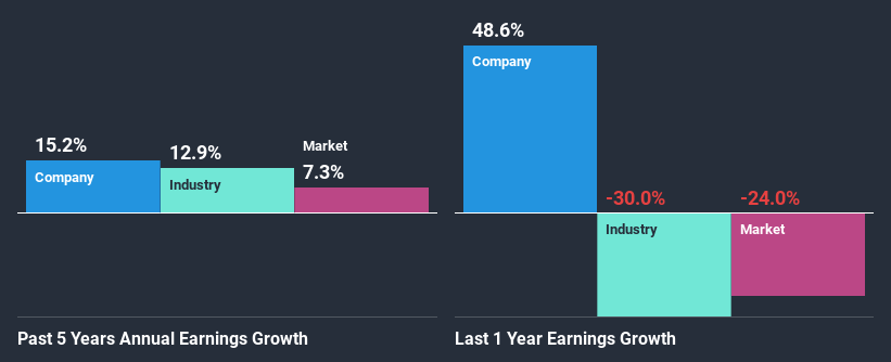 past-earnings-growth