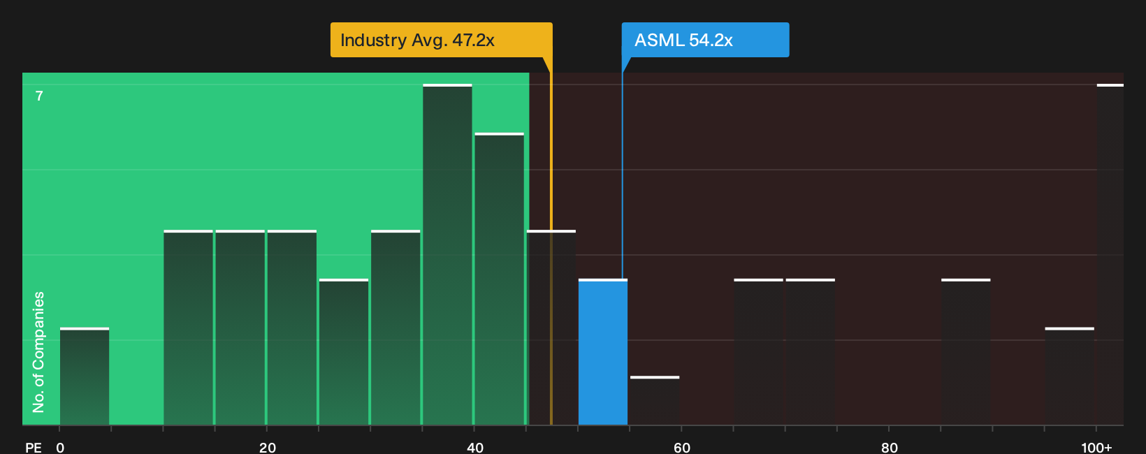 ENXTAM:ASML P/E Ratio as at Sep 2026