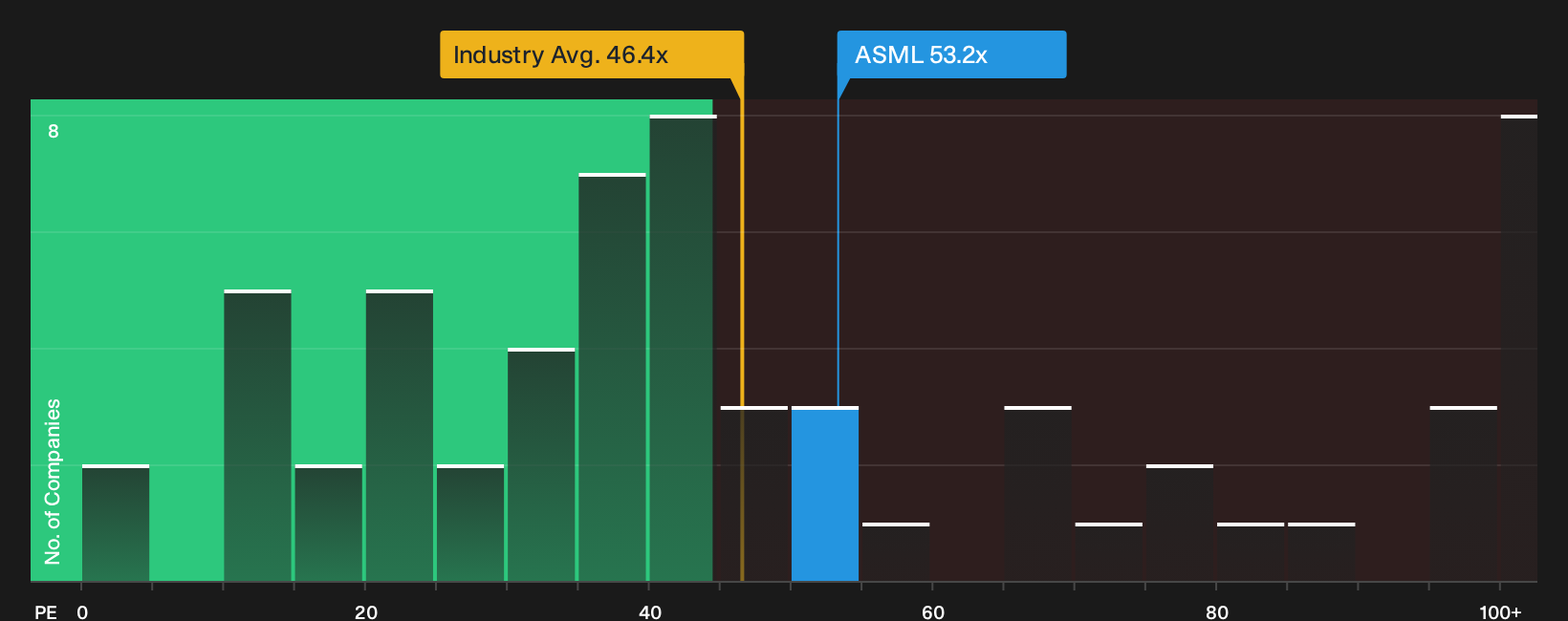 NasdaqGS:ASML P/E Ratio as at Sep 2026