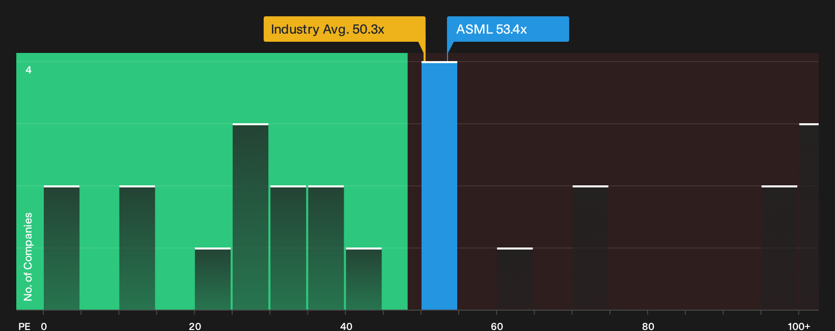 ENXTAM:ASML P/E Ratio as at Sep 2026