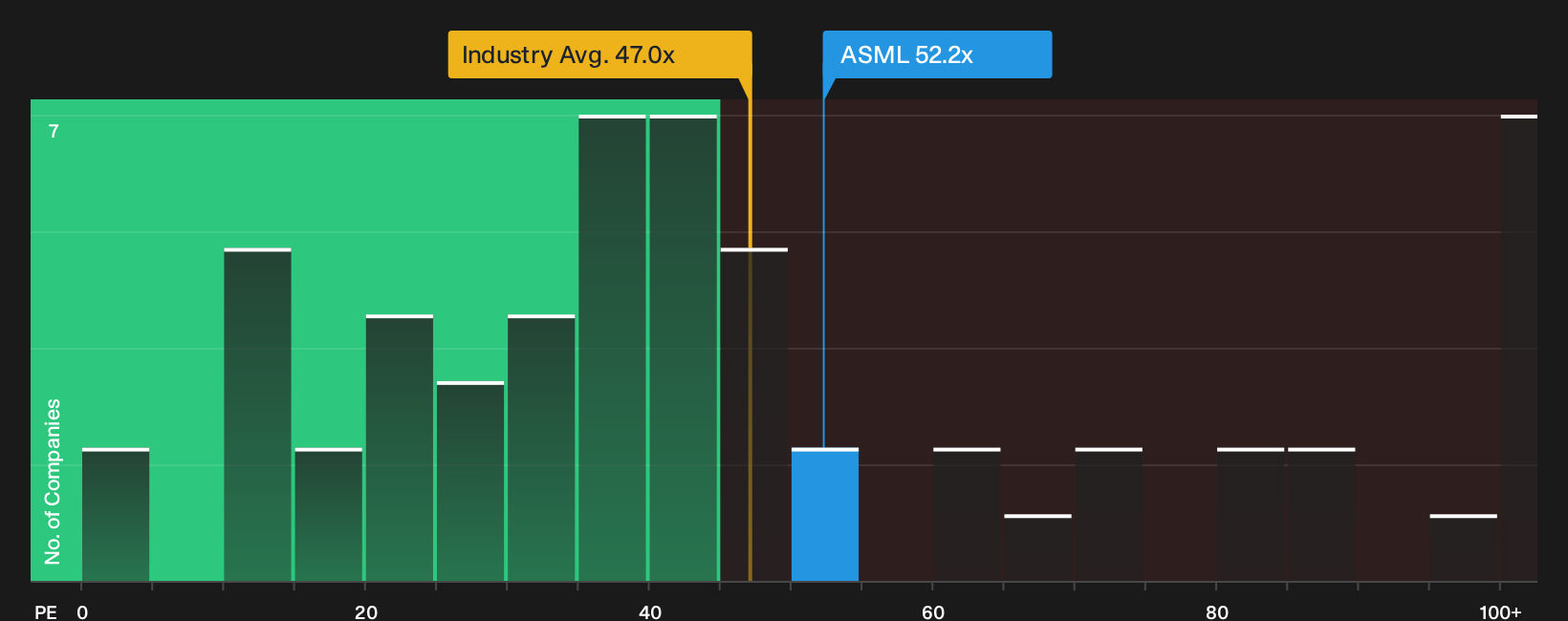 ENXTAM:ASML P/E Ratio as at Sep 2026