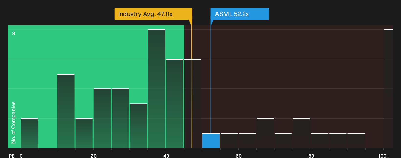 NasdaqGS:ASML P/E Ratio as at Sep 2026