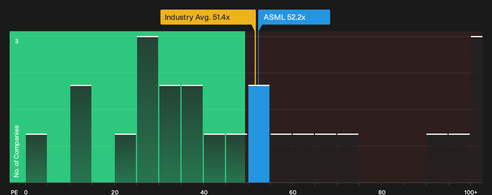 ENXTAM:ASML P/E Ratio as at Sep 2026