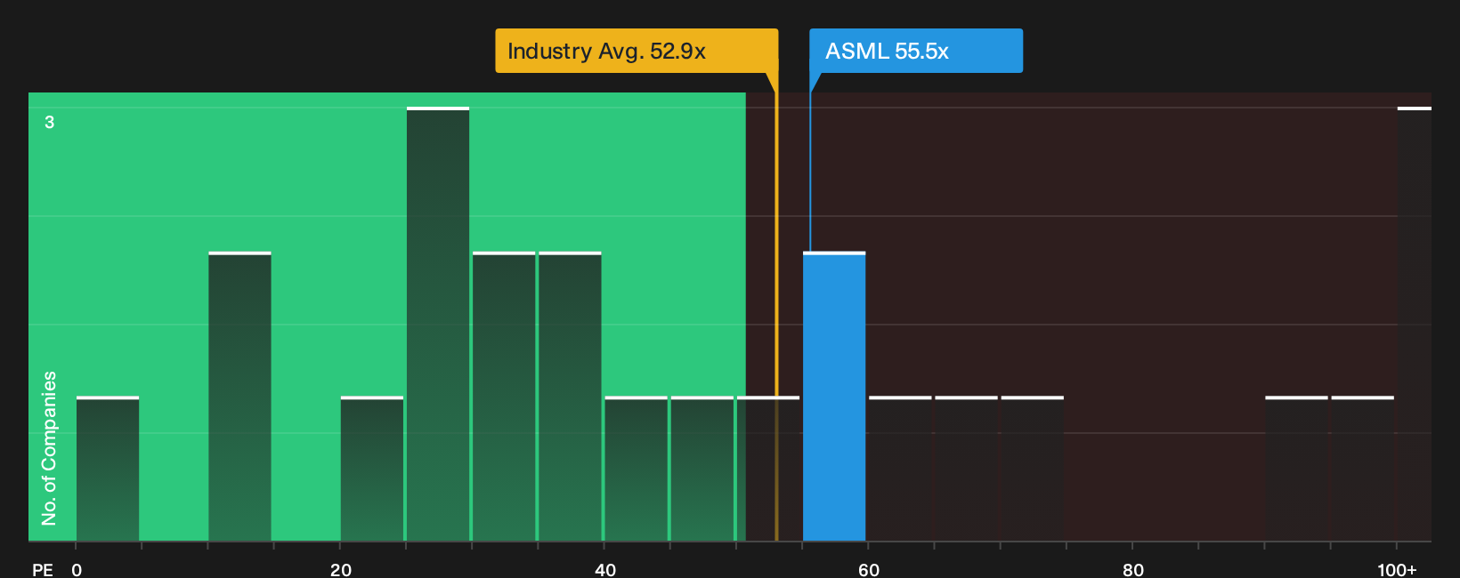 ENXTAM:ASML P/E Ratio as at Sep 2026