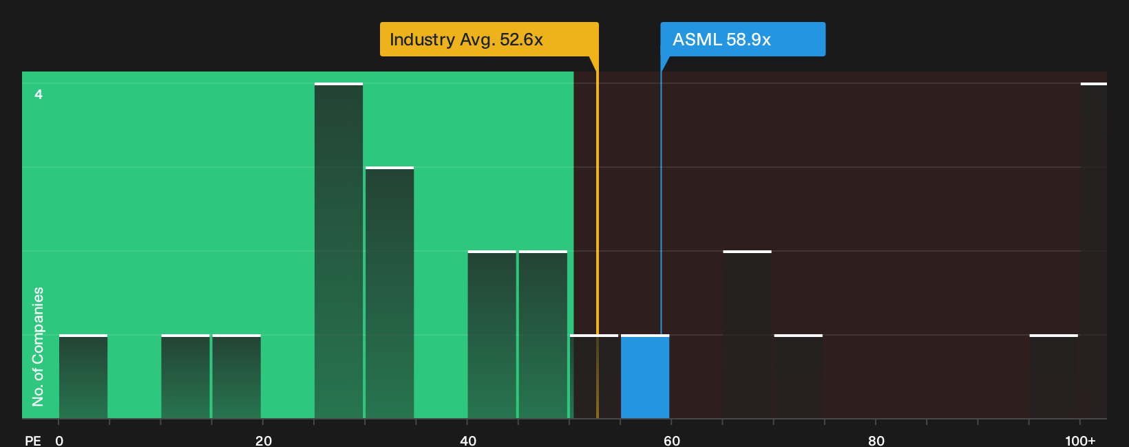 ENXTAM:ASML P/E Ratio as at Oct 2026