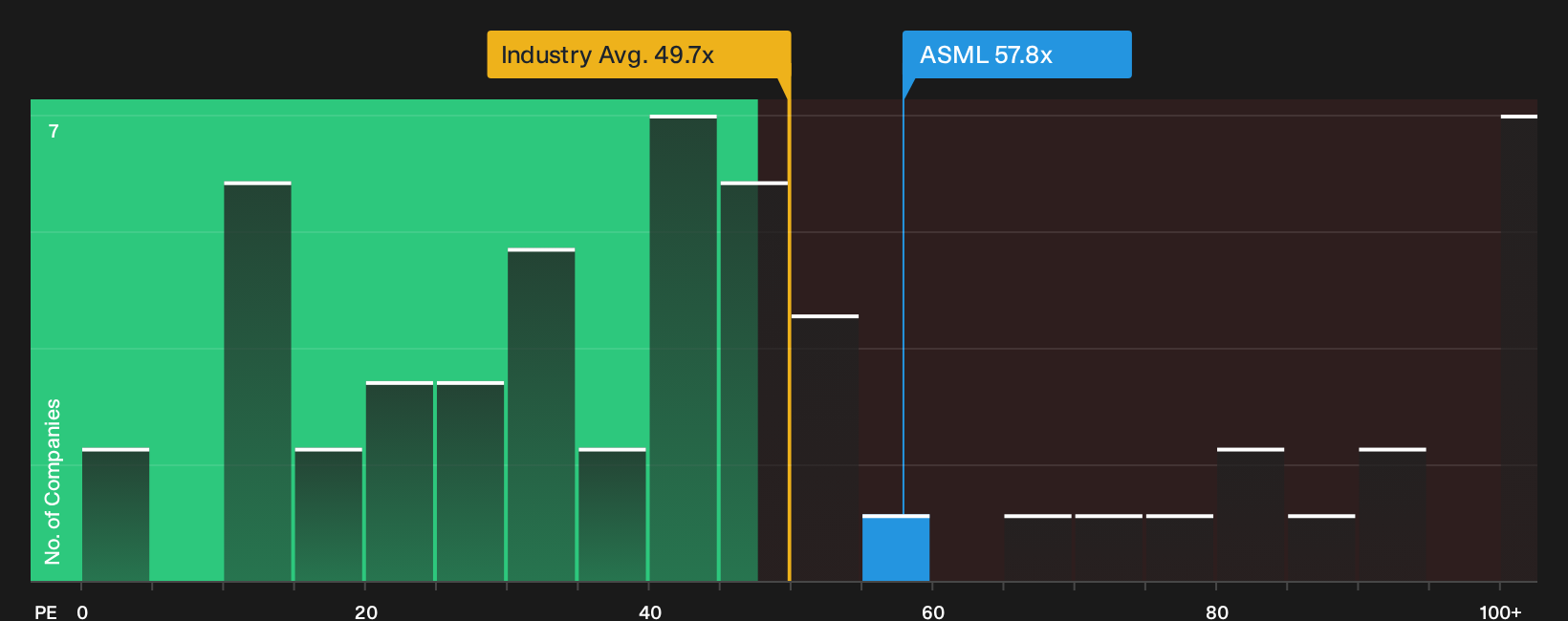 NasdaqGS:ASML P/E Ratio as at Oct 2026