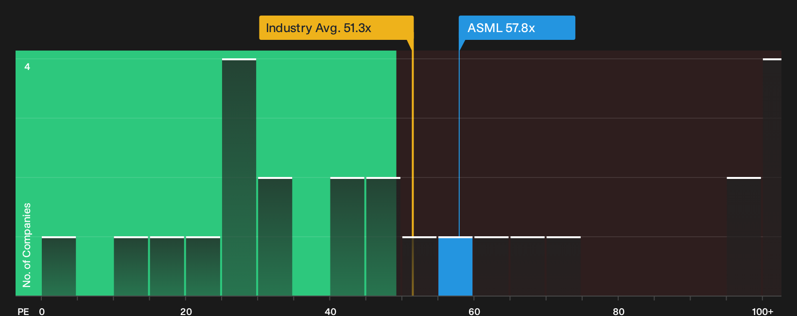 ENXTAM:ASML P/E Ratio as at Oct 2026