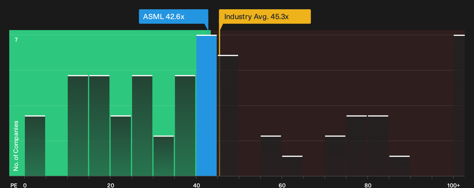 NasdaqGS:ASML P/E Ratio as at Oct 2026