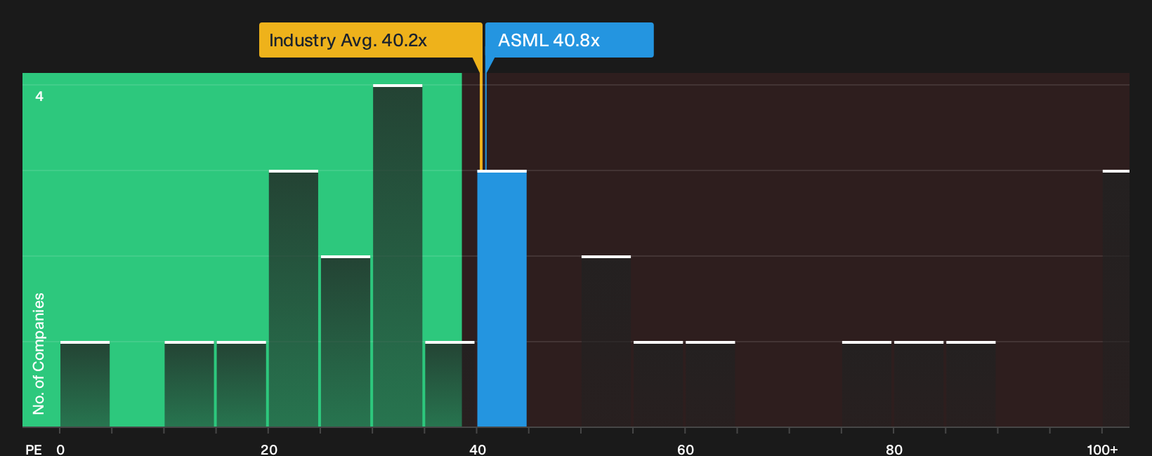 ENXTAM:ASML P/E Ratio as at Oct 2026