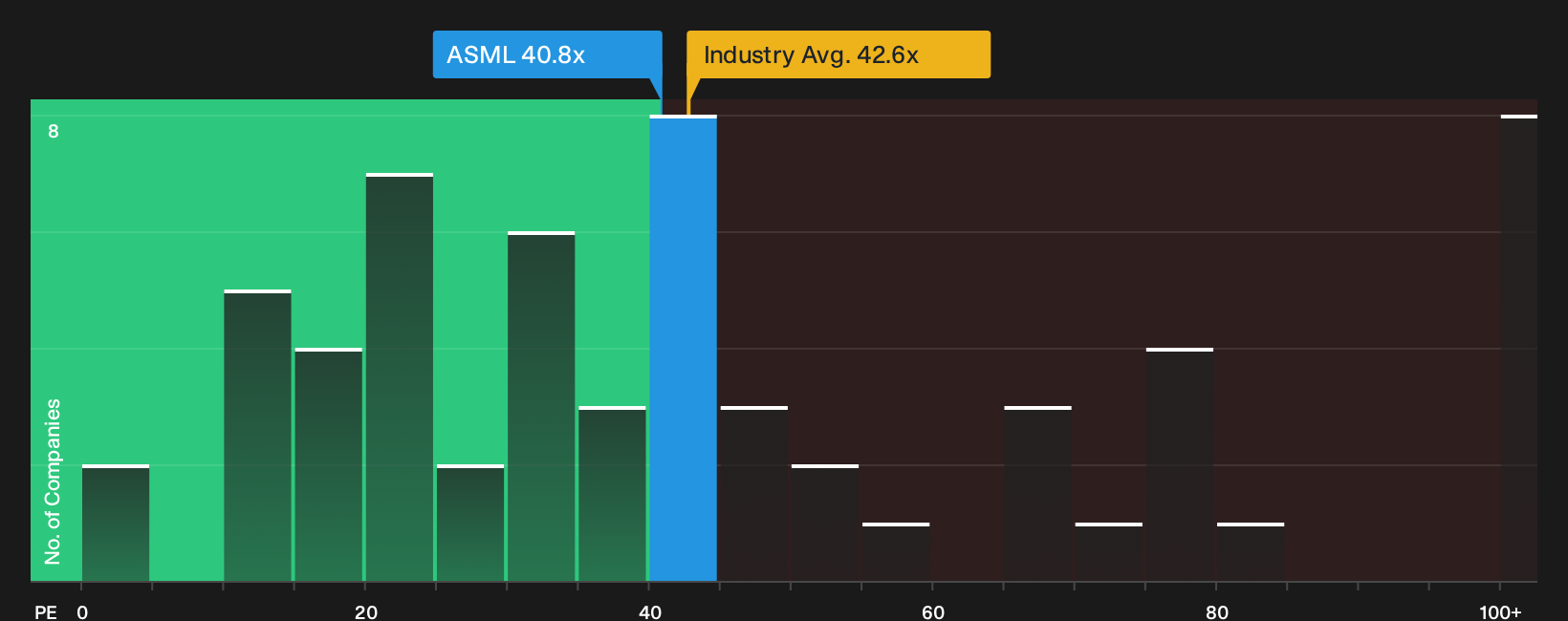 NasdaqGS:ASML P/E Ratio as at Oct 2026