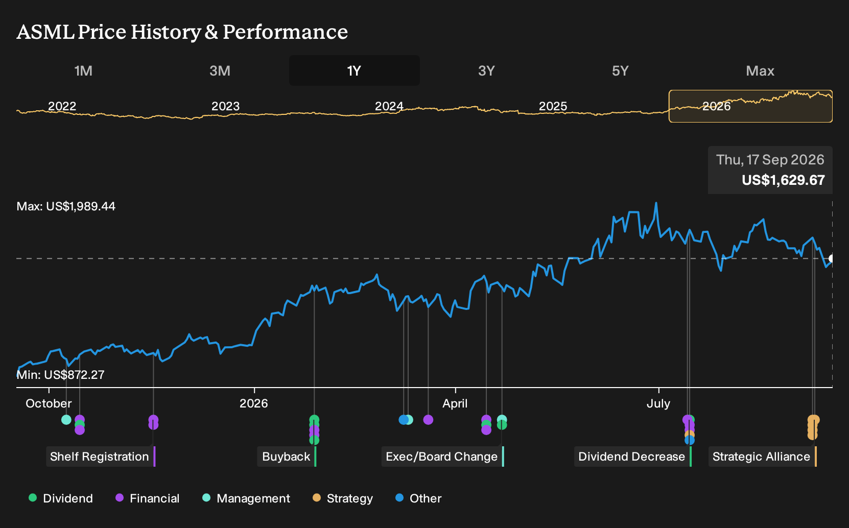 ENXTAM:ASML 1-Year Stock Price Chart