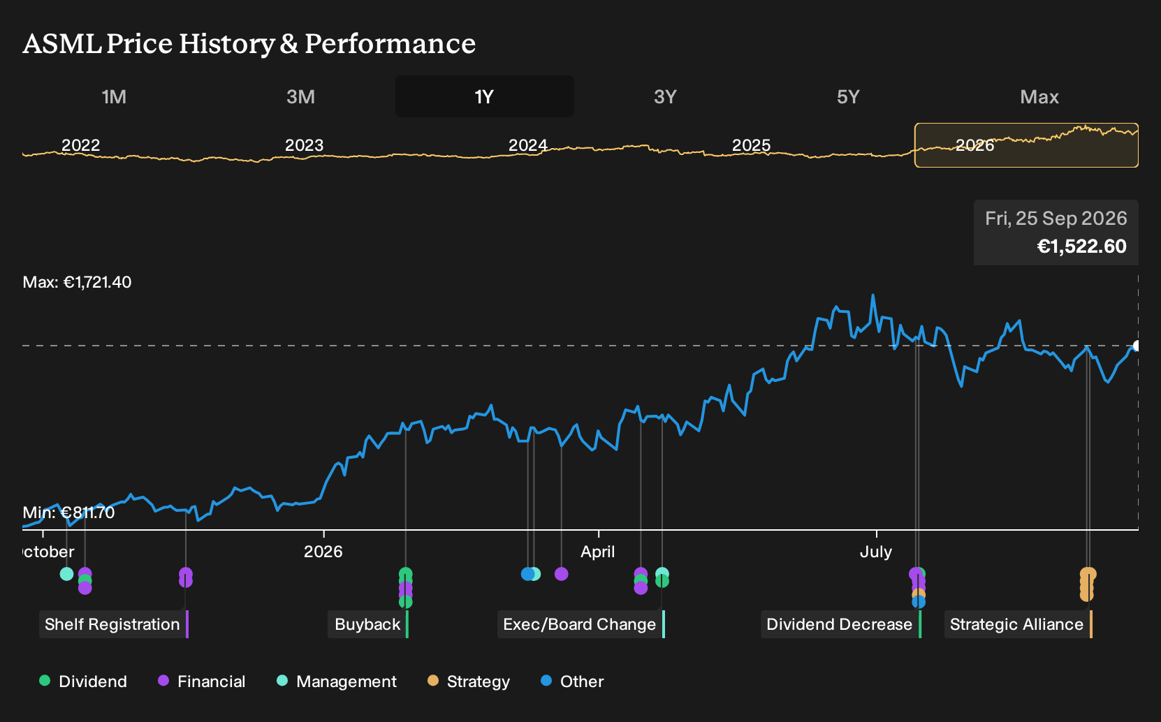 ENXTAM:ASML 1-Year Stock Price Chart