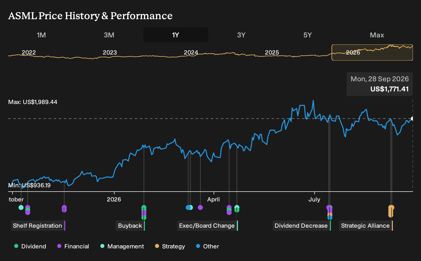 NasdaqGS:ASML 1-Year Stock Price Chart