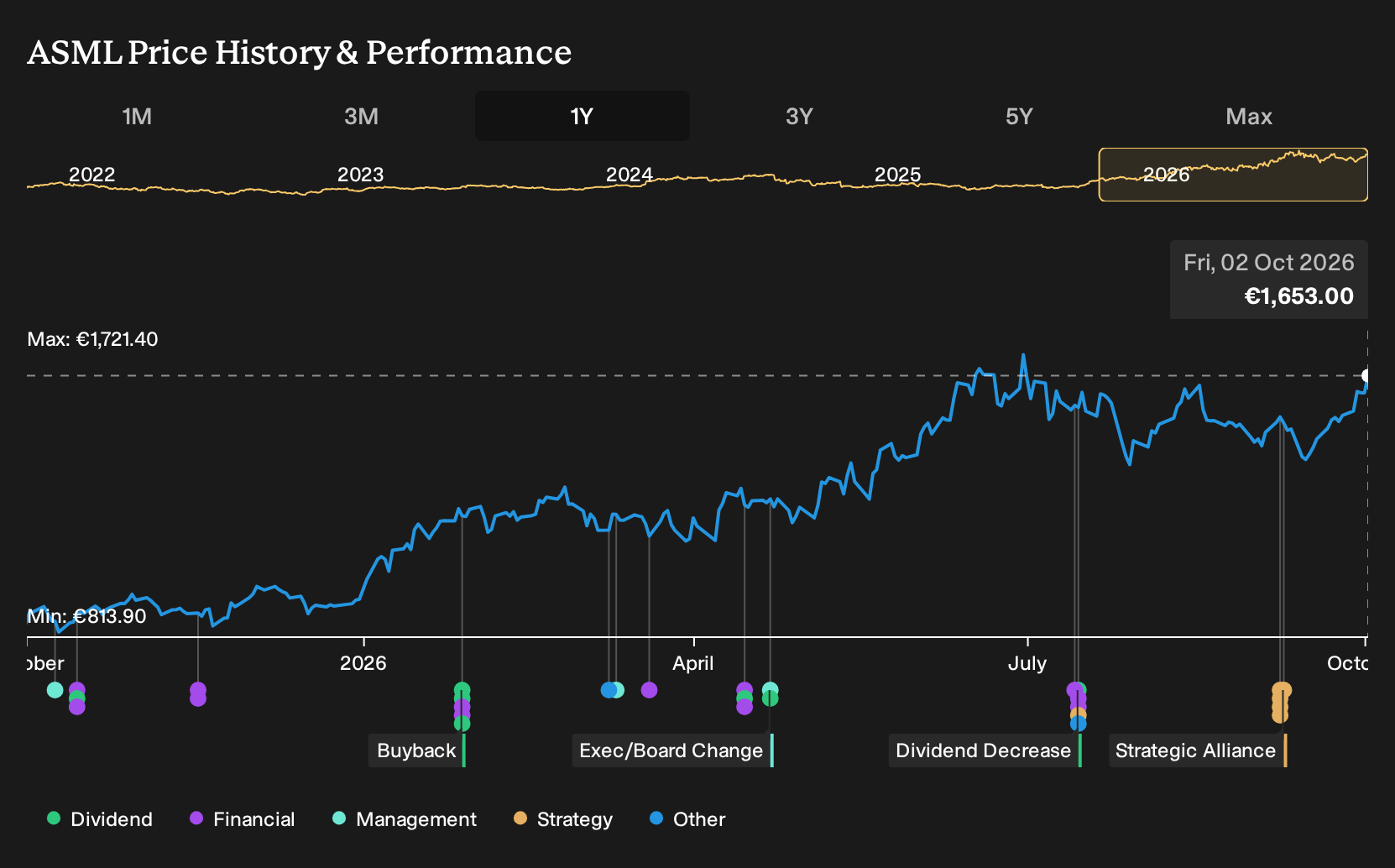ENXTAM:ASML 1-Year Stock Price Chart