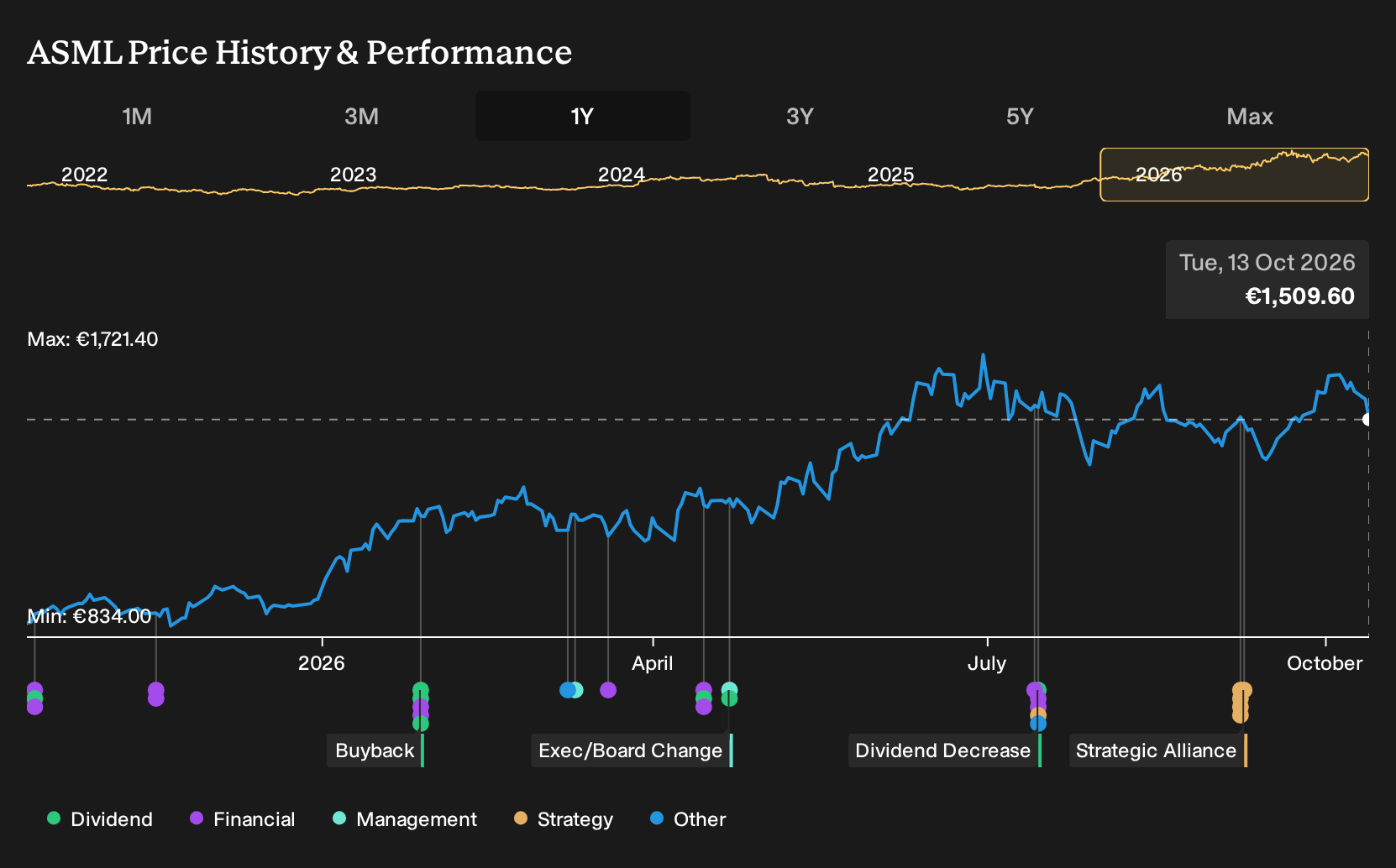 ENXTAM:ASML 1-Year Stock Price Chart