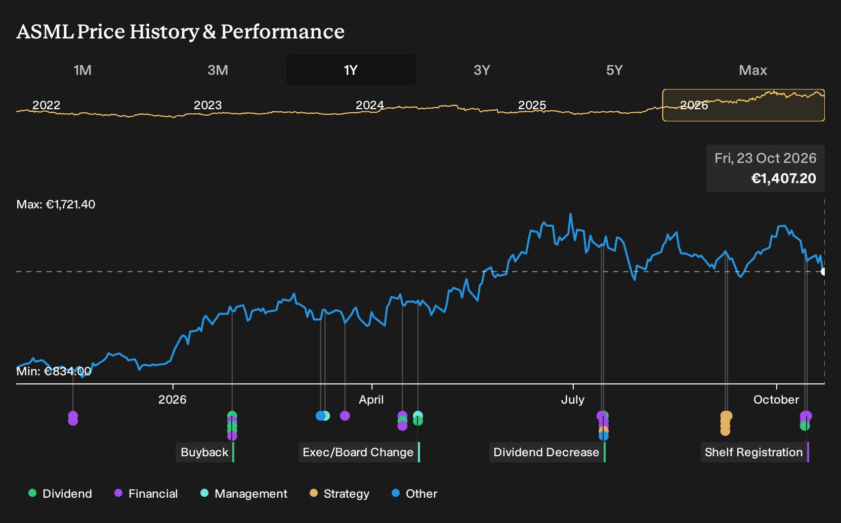 ENXTAM:ASML 1-Year Stock Price Chart