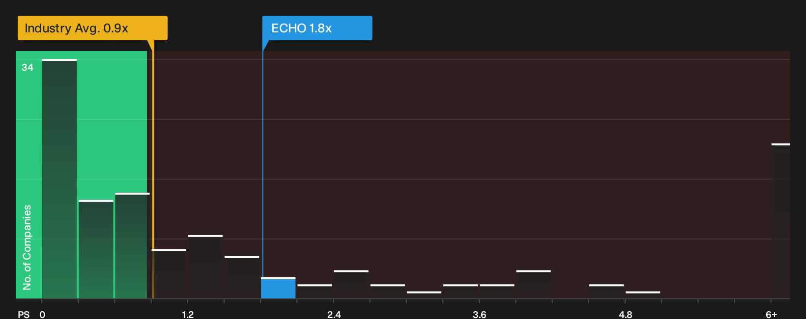 NasdaqGS:ECHO P/S Ratio as at Sep 2026