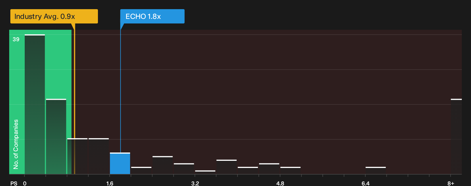 NasdaqGS:ECHO P/S Ratio as at Sep 2026