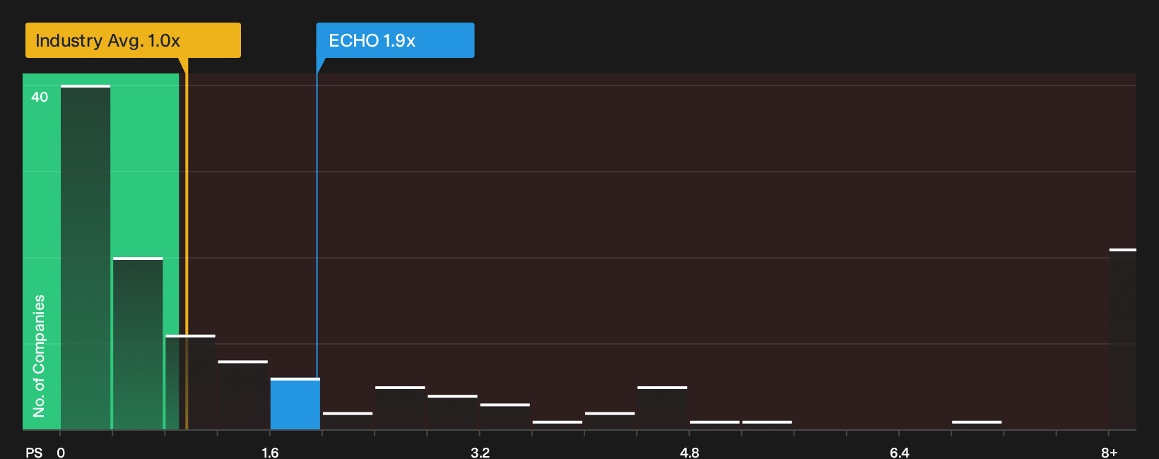 NasdaqGS:ECHO P/S Ratio as at Oct 2026