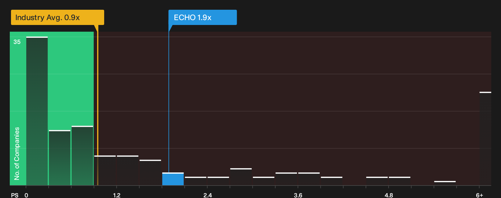 NasdaqGS:ECHO P/S Ratio as at Oct 2026