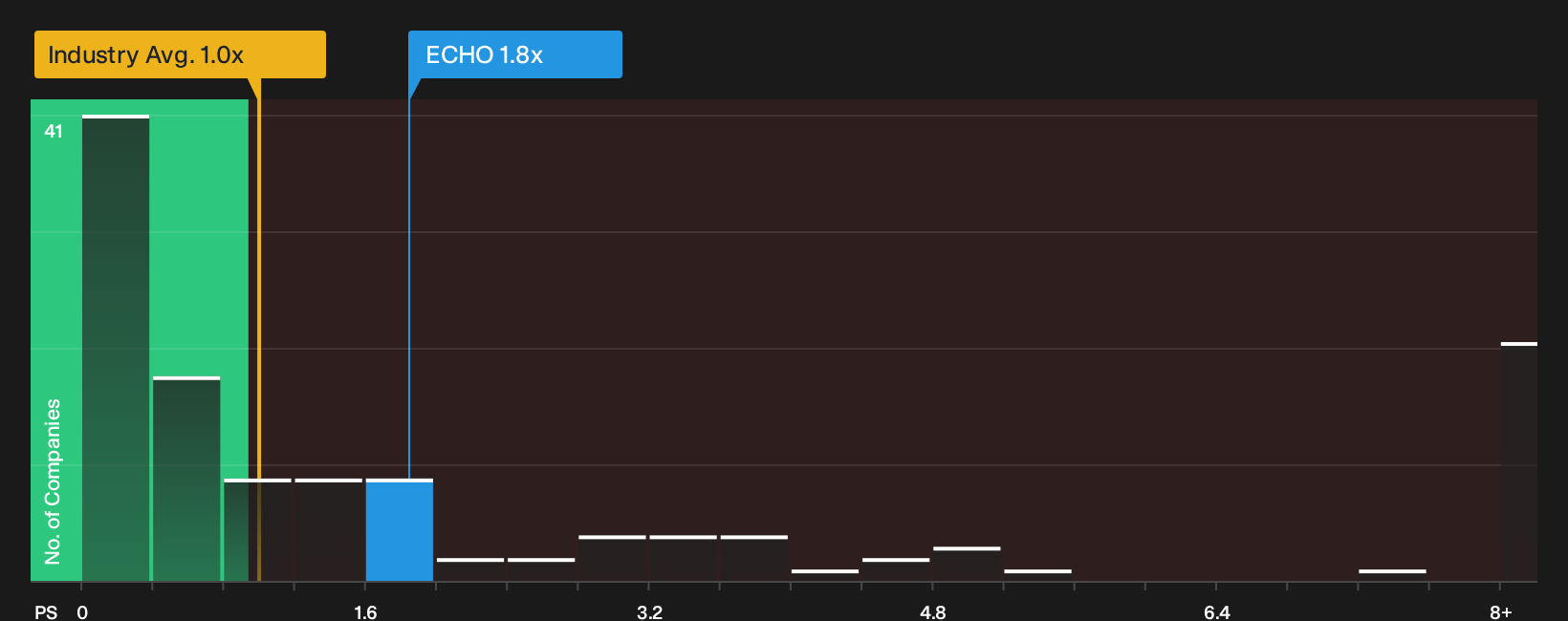 NasdaqGS:ECHO P/S Ratio as at Oct 2026