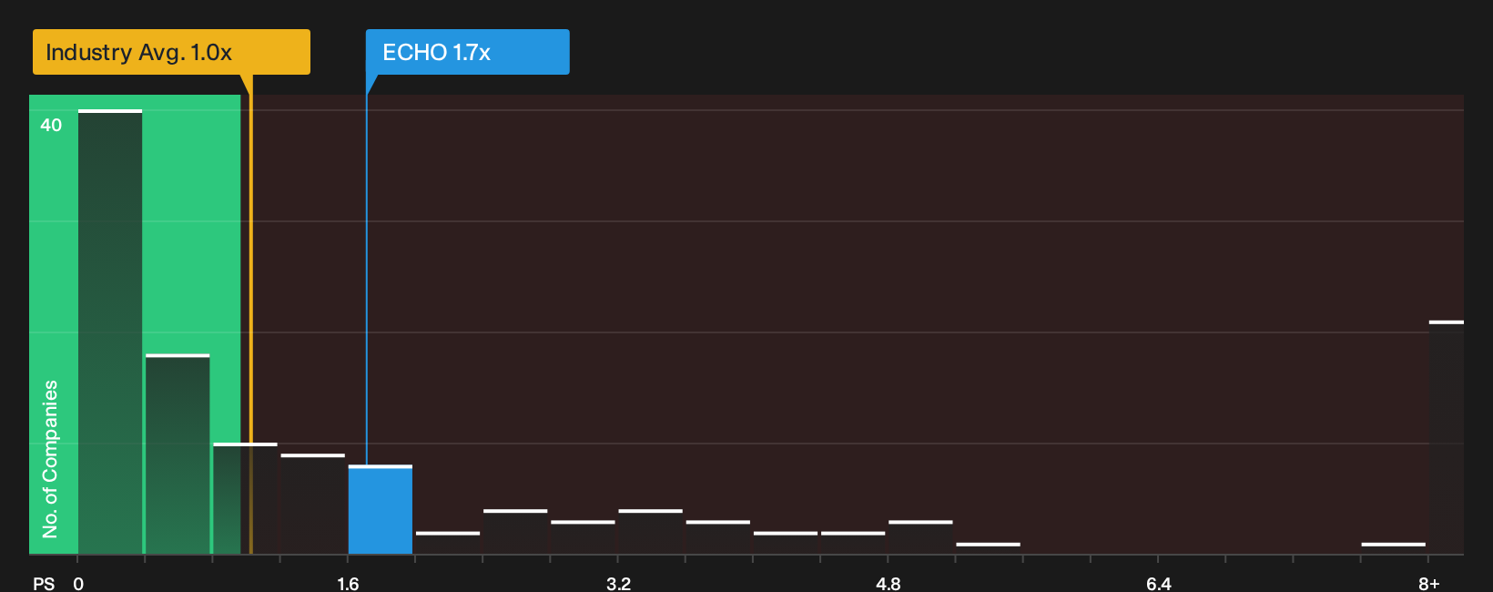 NasdaqGS:ECHO P/S Ratio as at Oct 2026