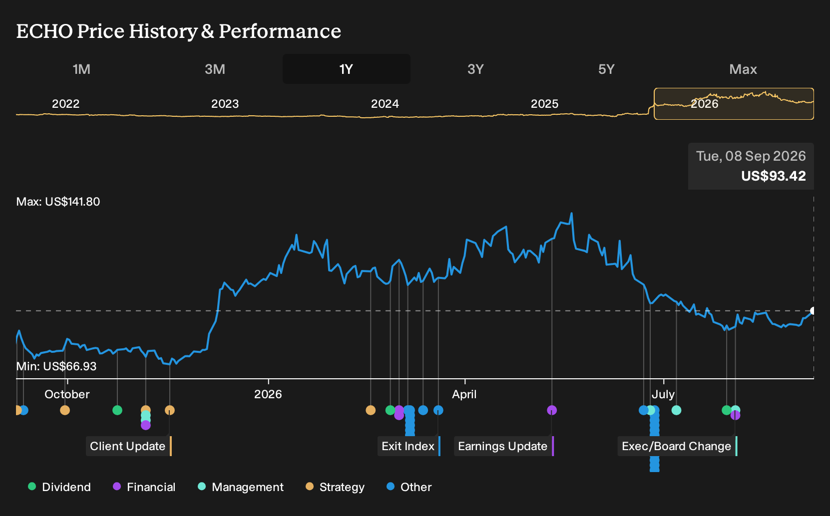 NasdaqGS:ECHO 1-Year Stock Price Chart