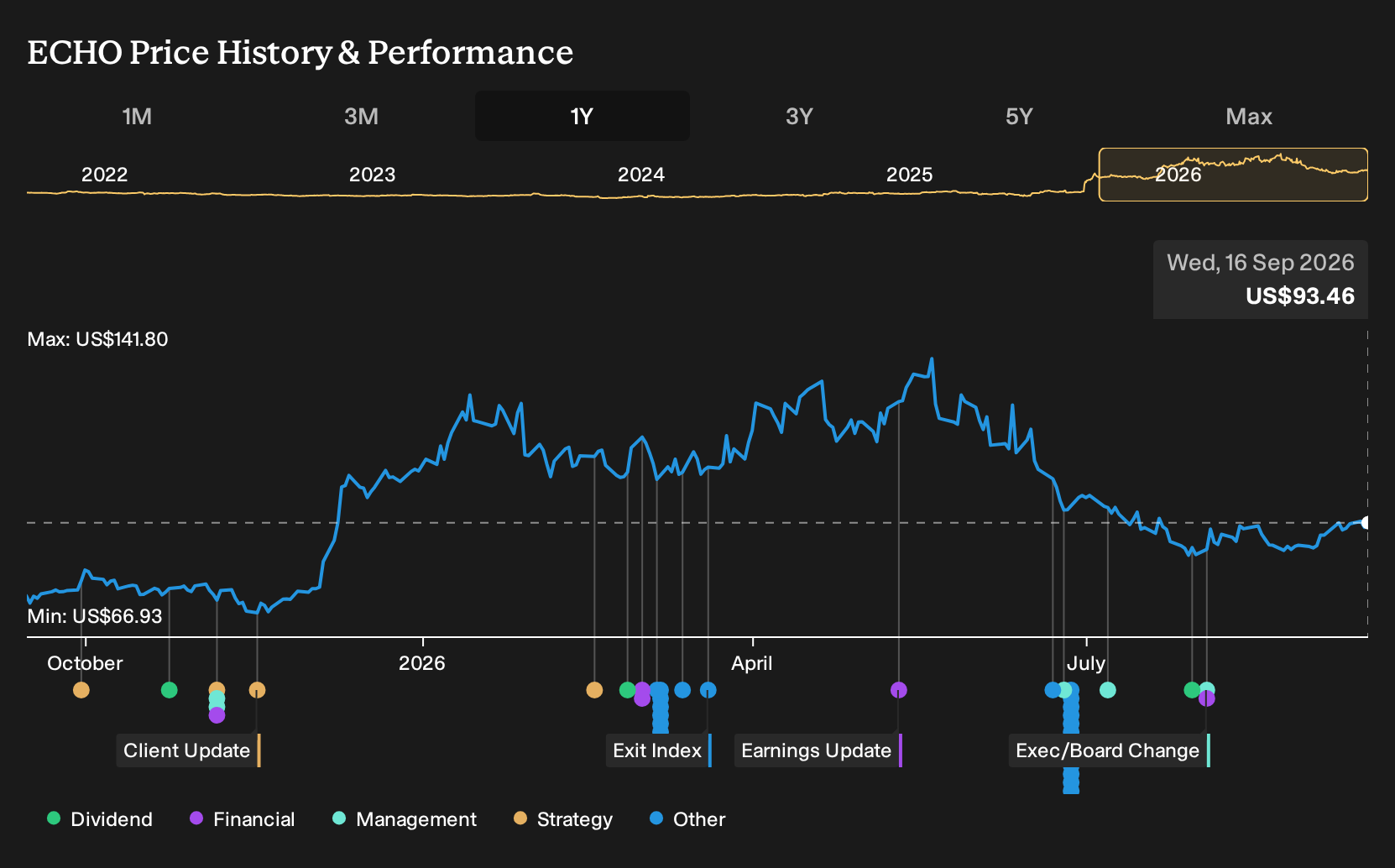 NasdaqGS:ECHO 1-Year Stock Price Chart