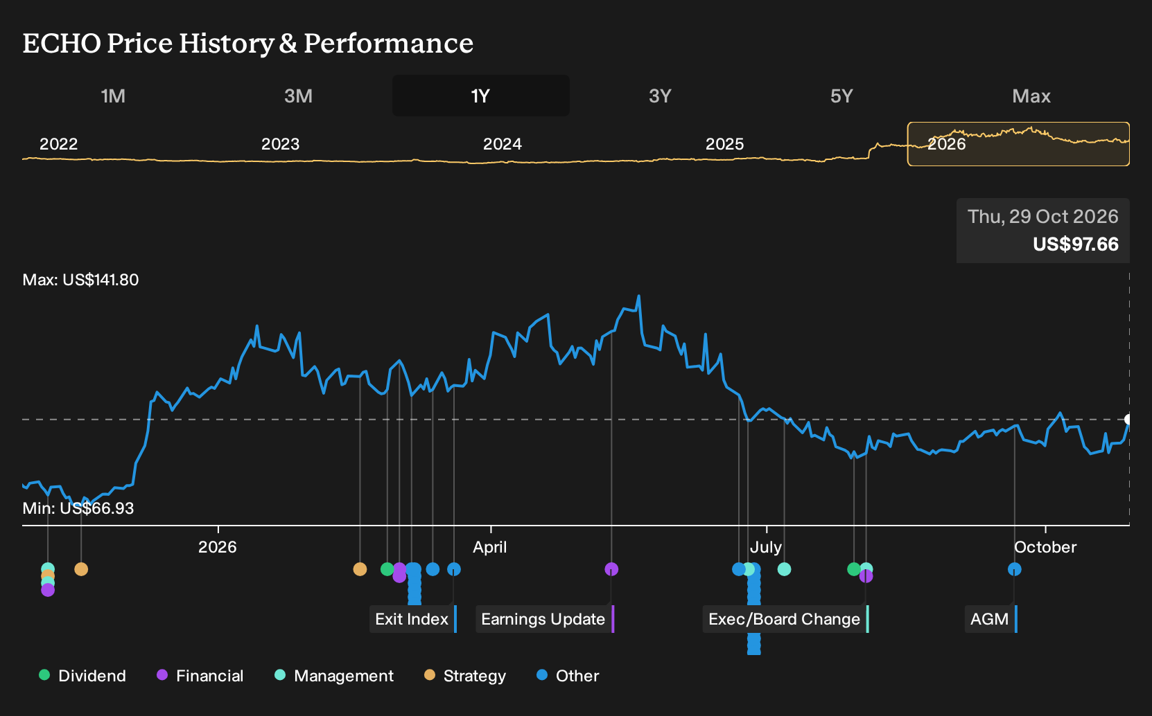 NasdaqGS:ECHO 1-Year Stock Price Chart