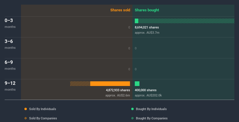 ASX:SXE Insider Trading Volume June 25th 2020