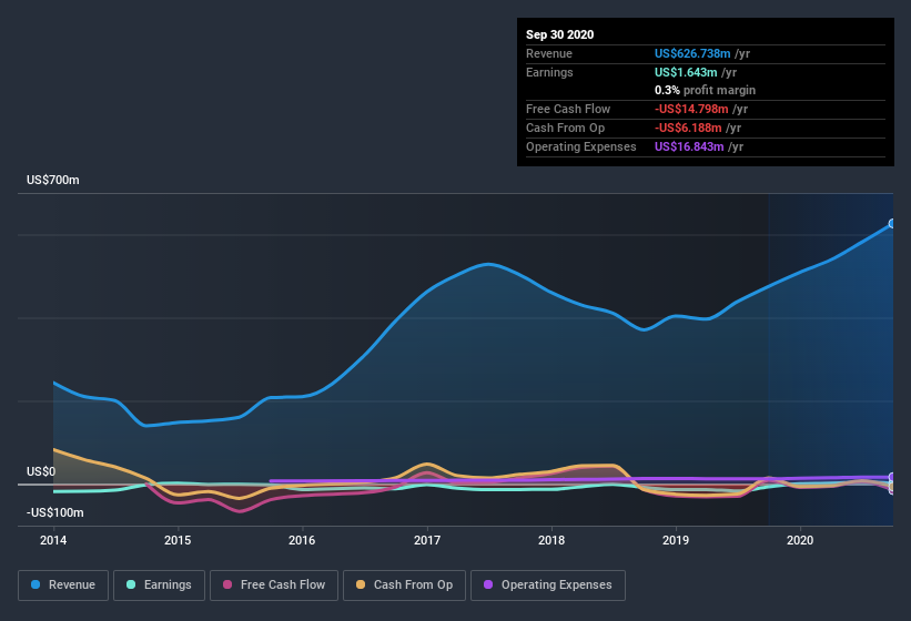 earnings-and-revenue-history