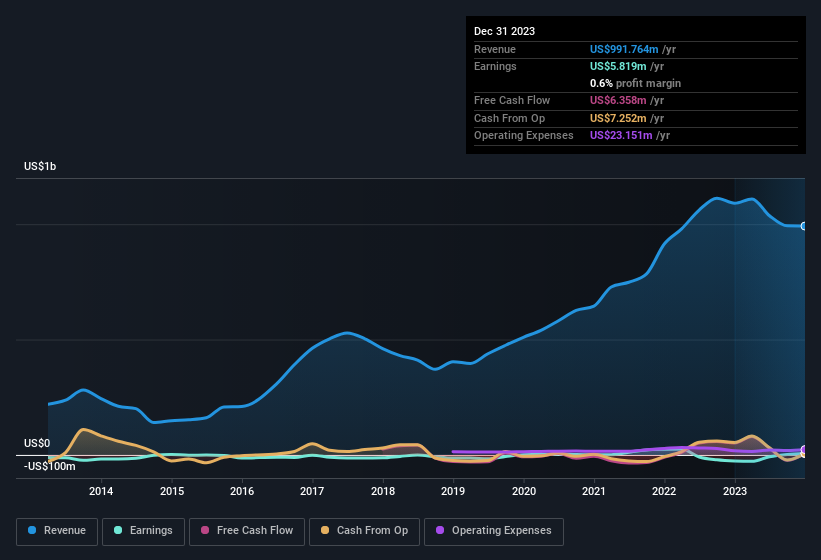 earnings-and-revenue-history