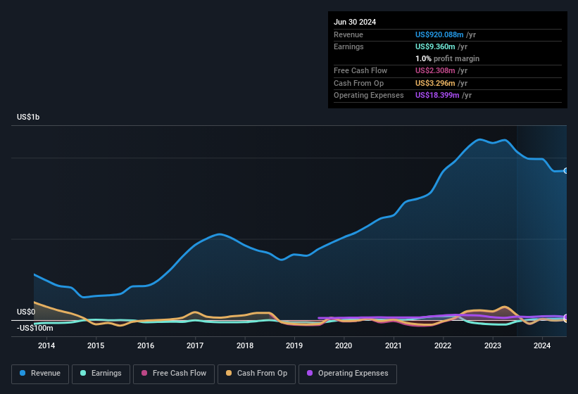 earnings-and-revenue-history