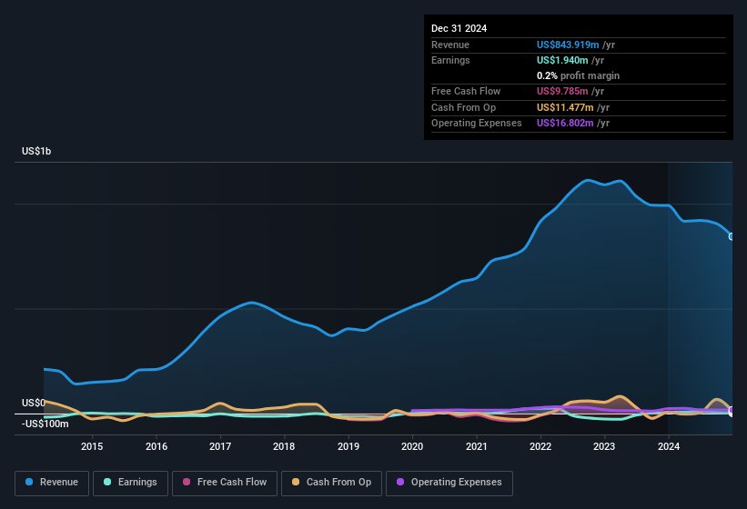 earnings-and-revenue-history