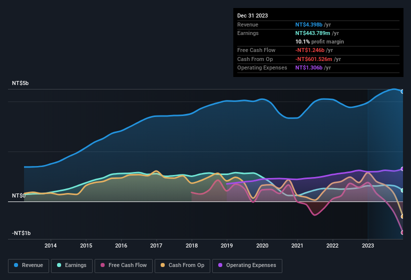 earnings-and-revenue-history