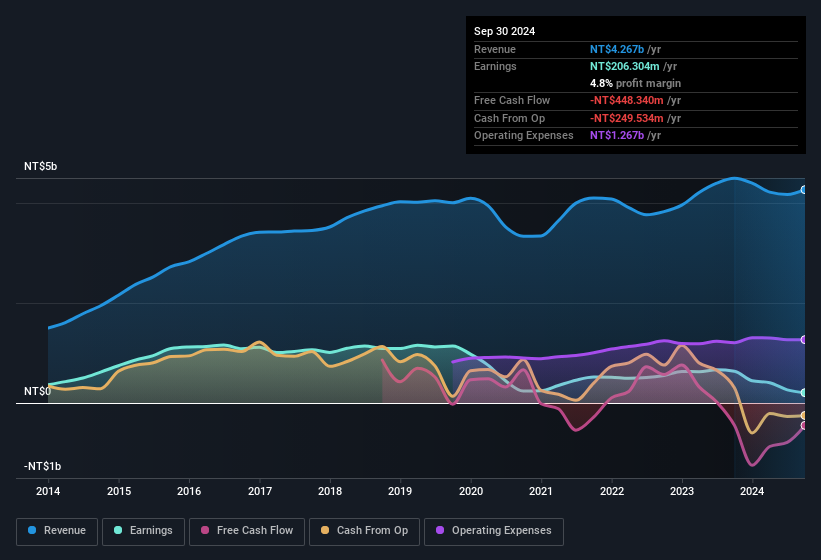 earnings-and-revenue-history