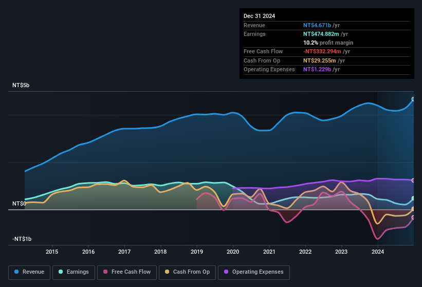 earnings-and-revenue-history