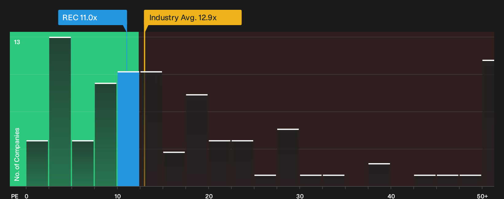 LSE:REC P/E Ratio as at Oct 2026