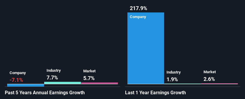 past-earnings-growth