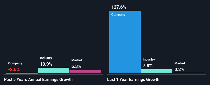 past-earnings-growth