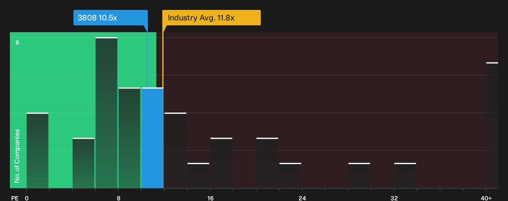 SEHK:3808 P/E Ratio as at Sep 2026