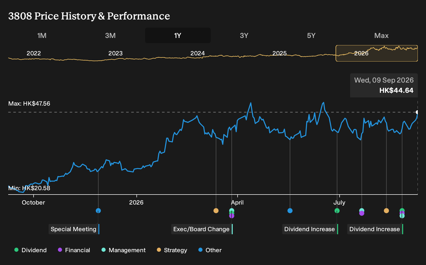 SEHK:3808 1-Year Stock Price Chart